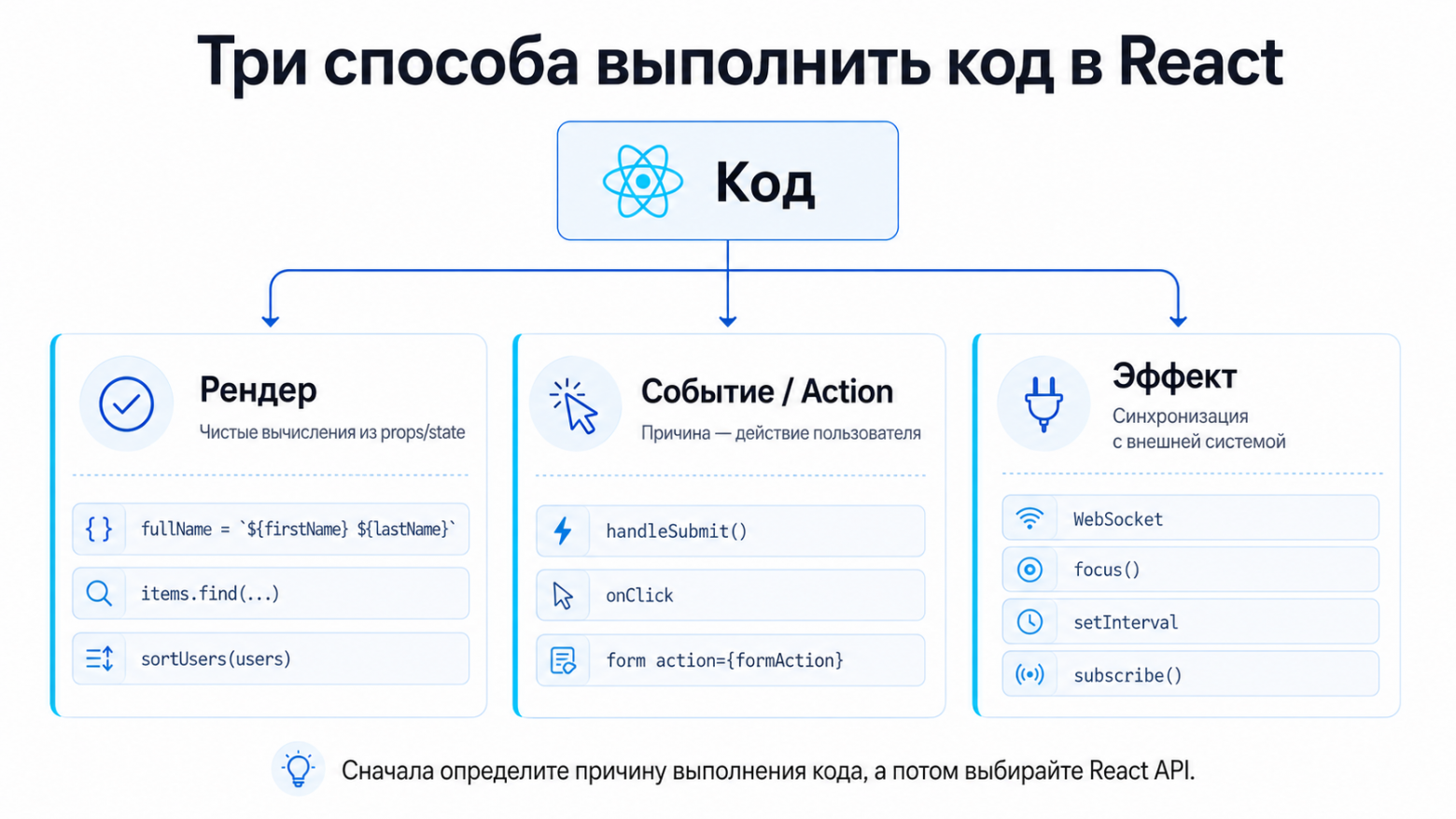 Три способа выполнить код в React: рендер, событие и эффект.